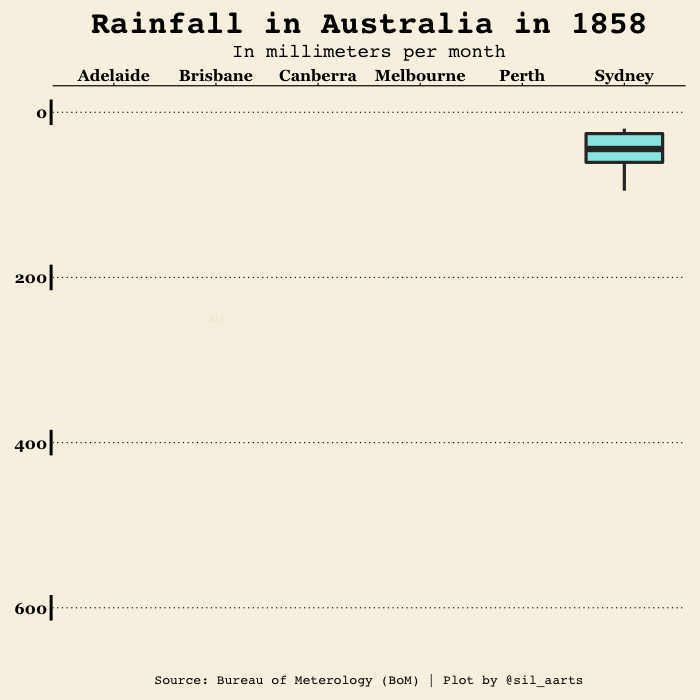 TidyTuesday Rainfall Australia
